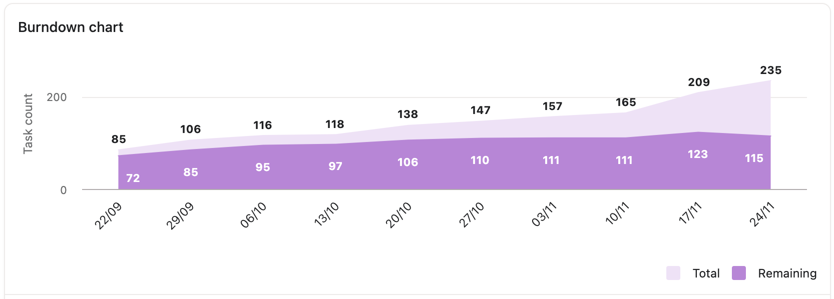 Burndown chart